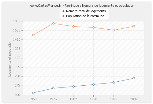 Reiningue : Nombre de logements et population