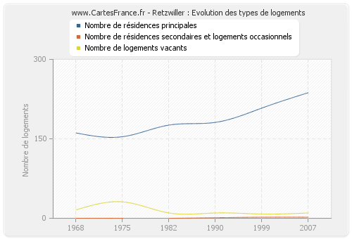 Retzwiller : Evolution des types de logements