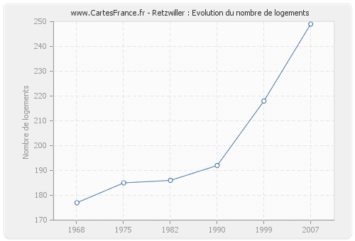 Retzwiller : Evolution du nombre de logements