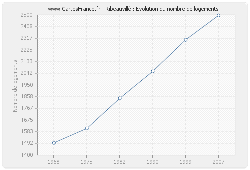 Ribeauvillé : Evolution du nombre de logements