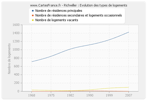 Richwiller : Evolution des types de logements