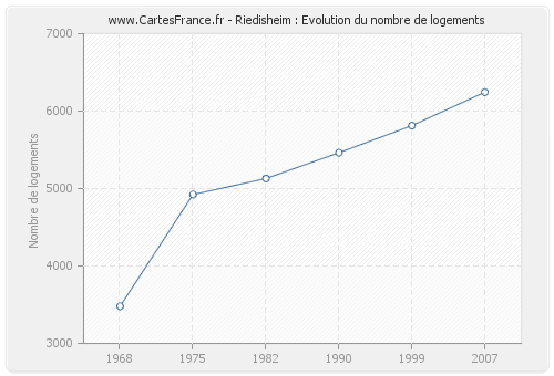 Riedisheim : Evolution du nombre de logements
