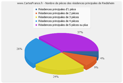 Nombre de pièces des résidences principales de Riedisheim