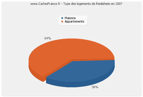 Type des logements de Riedisheim en 2007