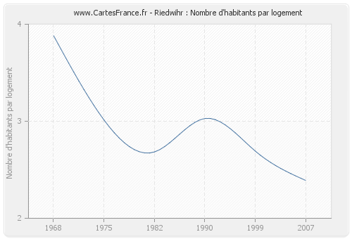 Riedwihr : Nombre d'habitants par logement
