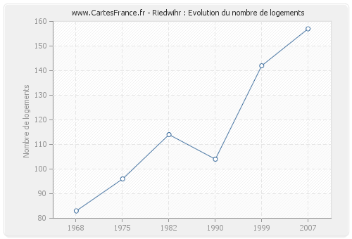 Riedwihr : Evolution du nombre de logements