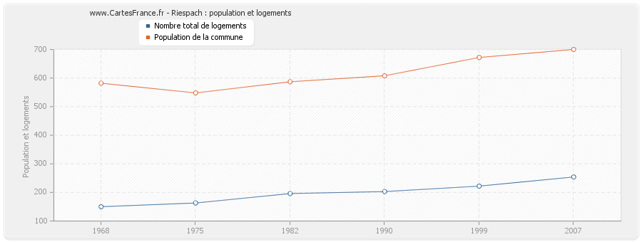 Riespach : population et logements