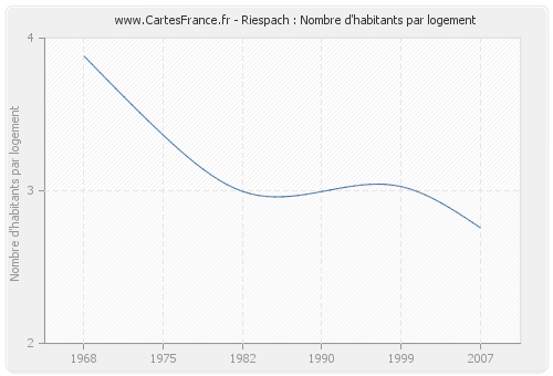 Riespach : Nombre d'habitants par logement