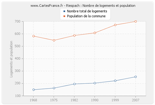 Riespach : Nombre de logements et population