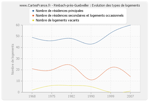 Rimbach-près-Guebwiller : Evolution des types de logements