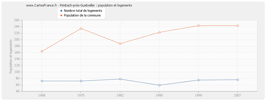 Rimbach-près-Guebwiller : population et logements