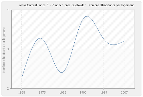 Rimbach-près-Guebwiller : Nombre d'habitants par logement