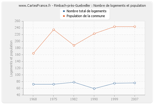 Rimbach-près-Guebwiller : Nombre de logements et population