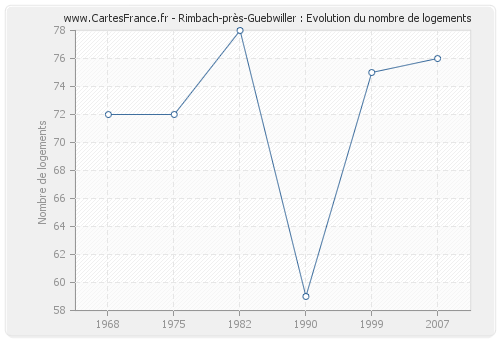 Rimbach-près-Guebwiller : Evolution du nombre de logements