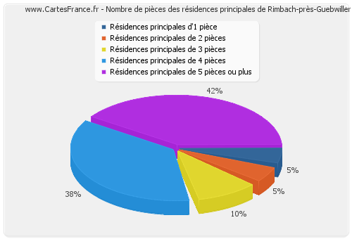 Nombre de pièces des résidences principales de Rimbach-près-Guebwiller