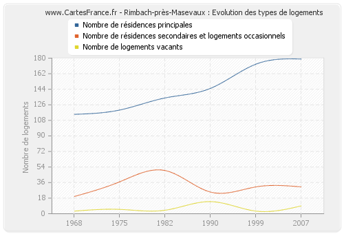 Rimbach-près-Masevaux : Evolution des types de logements