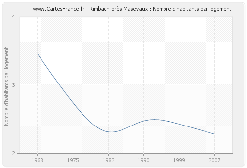 Rimbach-près-Masevaux : Nombre d'habitants par logement