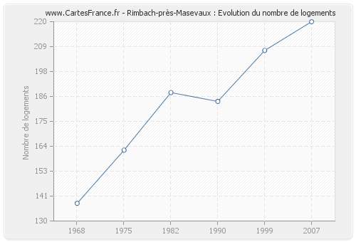 Rimbach-près-Masevaux : Evolution du nombre de logements