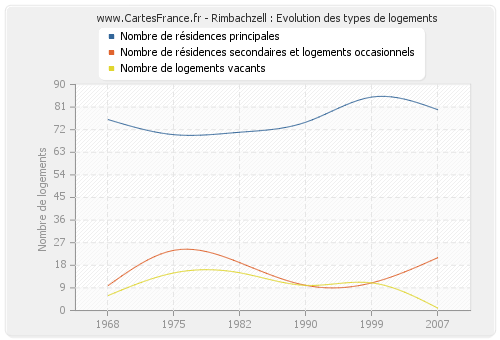 Rimbachzell : Evolution des types de logements