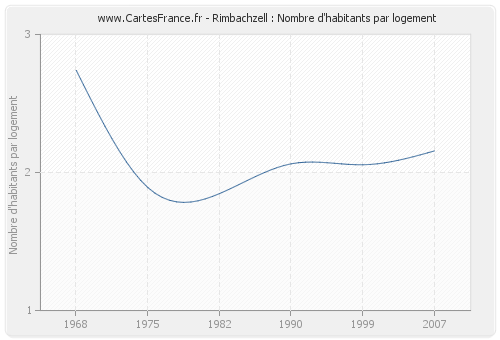 Rimbachzell : Nombre d'habitants par logement