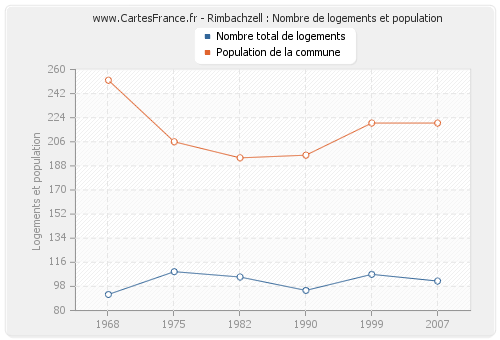 Rimbachzell : Nombre de logements et population