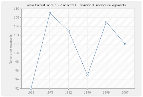 Rimbachzell : Evolution du nombre de logements