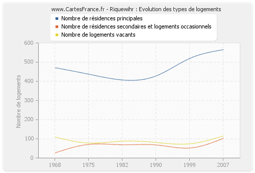 Riquewihr : Evolution des types de logements