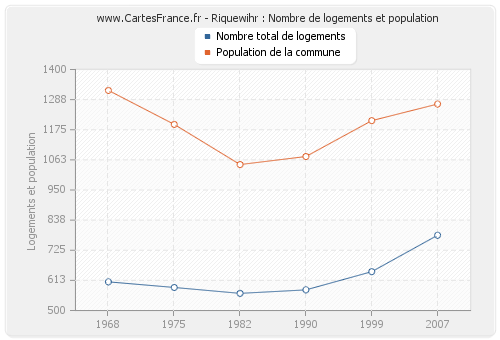 Riquewihr : Nombre de logements et population