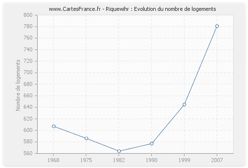 Riquewihr : Evolution du nombre de logements