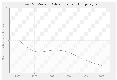 Rixheim : Nombre d'habitants par logement