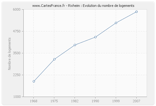 Rixheim : Evolution du nombre de logements