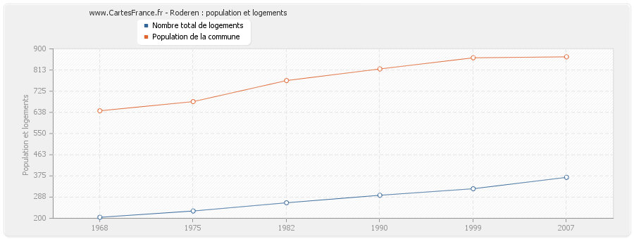 Roderen : population et logements