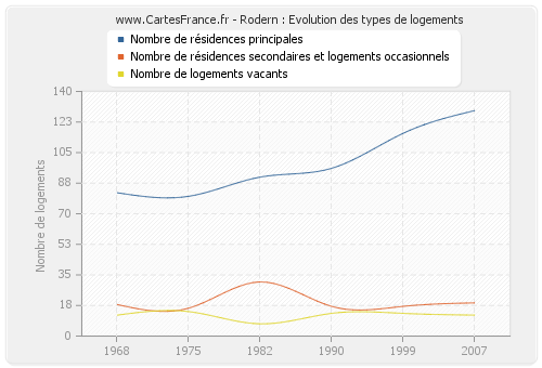 Rodern : Evolution des types de logements