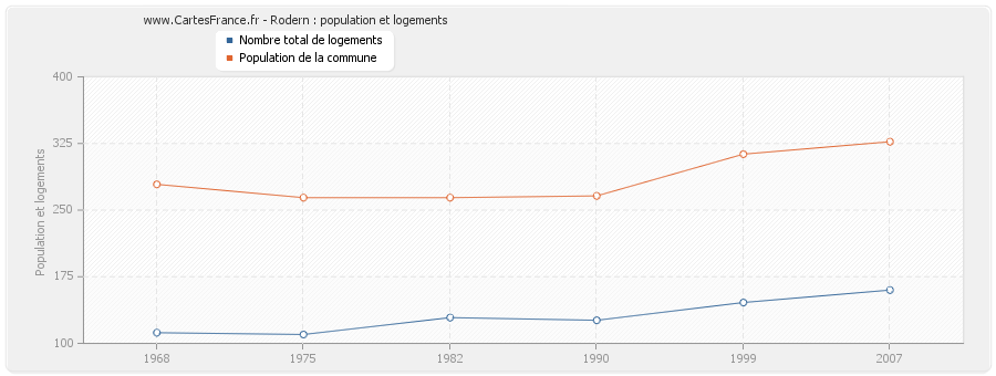 Rodern : population et logements