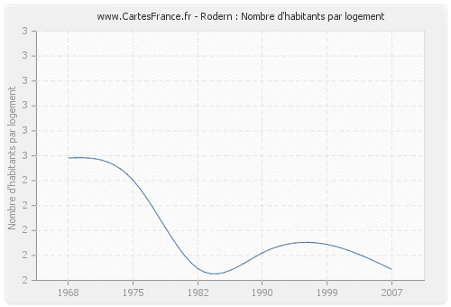 Rodern : Nombre d'habitants par logement