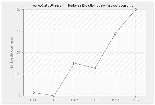 Rodern : Evolution du nombre de logements