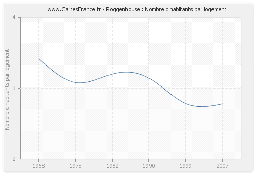 Roggenhouse : Nombre d'habitants par logement