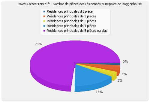 Nombre de pièces des résidences principales de Roggenhouse