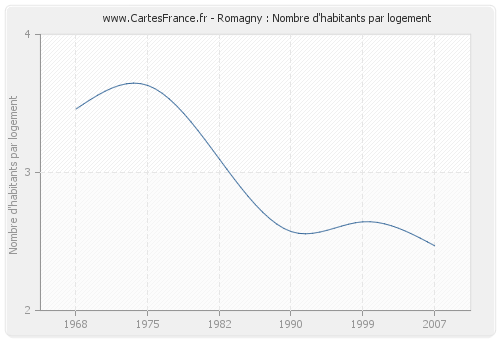 Romagny : Nombre d'habitants par logement