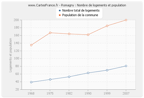 Romagny : Nombre de logements et population