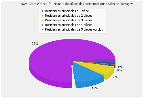 Nombre de pièces des résidences principales de Romagny
