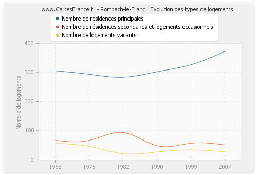 Rombach-le-Franc : Evolution des types de logements