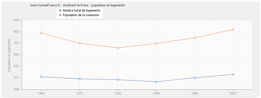 Rombach-le-Franc : population et logements