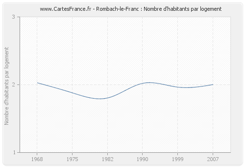Rombach-le-Franc : Nombre d'habitants par logement