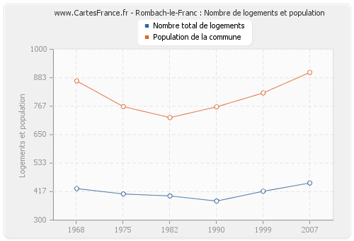 Rombach-le-Franc : Nombre de logements et population