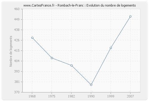 Rombach-le-Franc : Evolution du nombre de logements