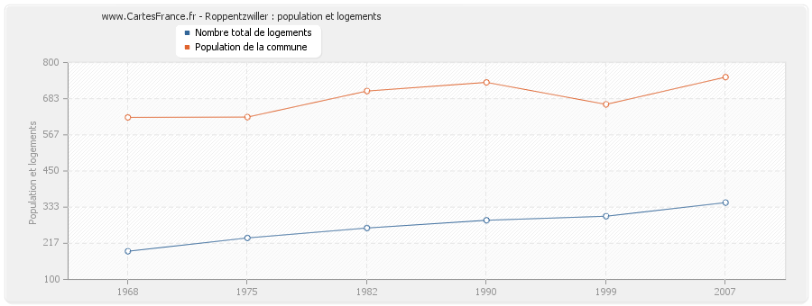 Roppentzwiller : population et logements