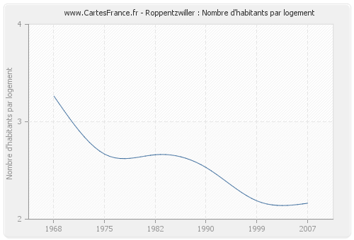 Roppentzwiller : Nombre d'habitants par logement