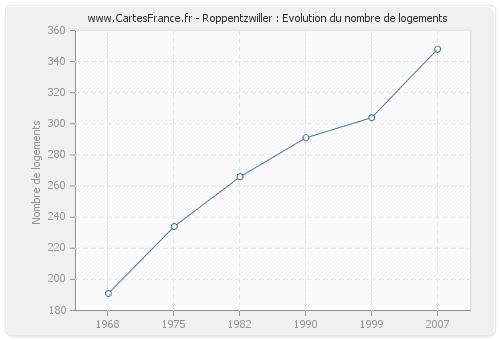 Roppentzwiller : Evolution du nombre de logements