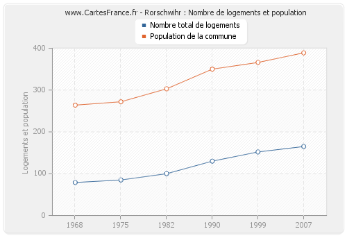 Rorschwihr : Nombre de logements et population